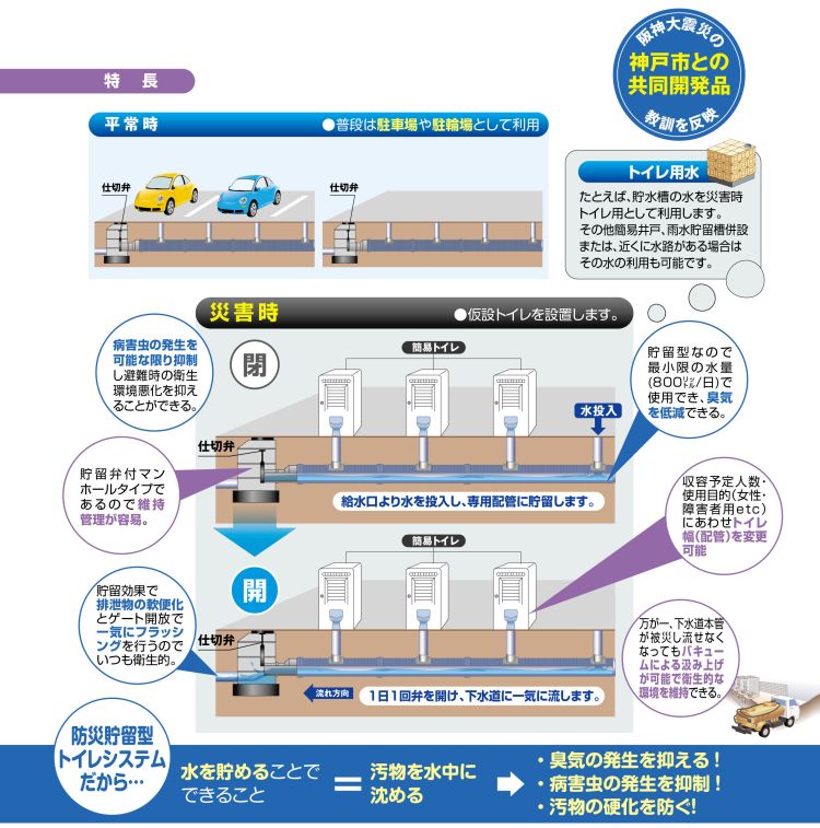 防災貯留型トイレシステム