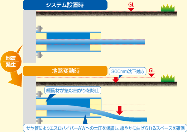 構造物耐震システム