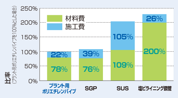 工場用ポリエチレンパイプ