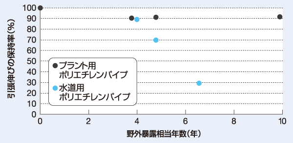 工場用ポリエチレンパイプ