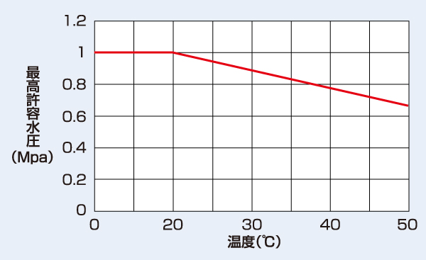 工場用ポリエチレンパイプ