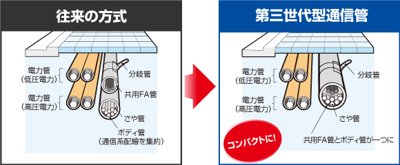 1管セパレート　従来⇒第三世代