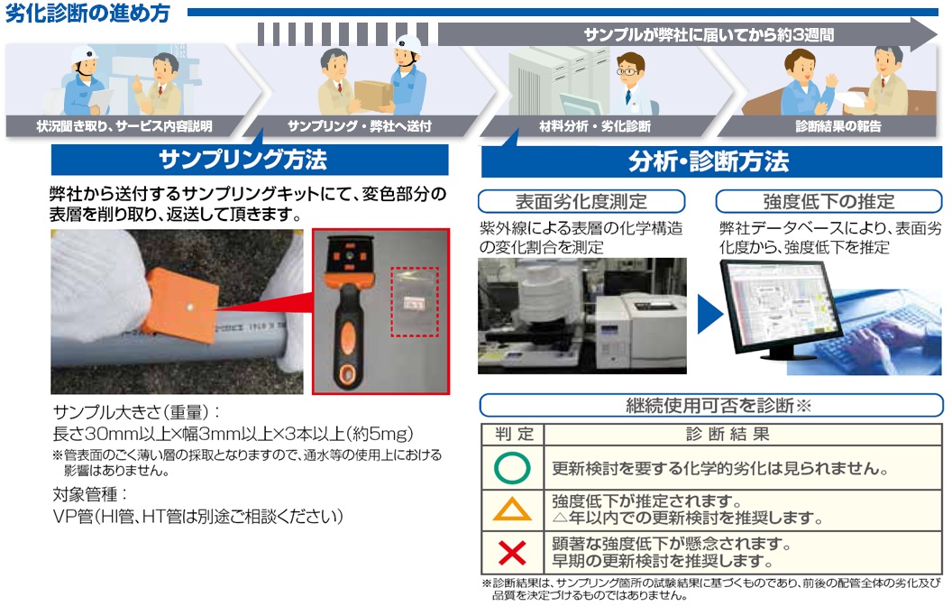 紫外線劣化診断〈非抜管調査〉2