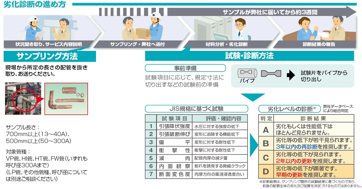 紫外線劣化診断・薬液劣化診断写真