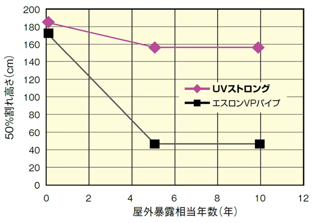 UVストロング_耐候性促進評価（対衝撃性）