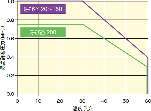 UVストロング_最高許容圧力