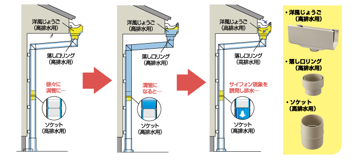 高排水システム雨とい