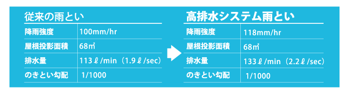 高排水システム雨とい