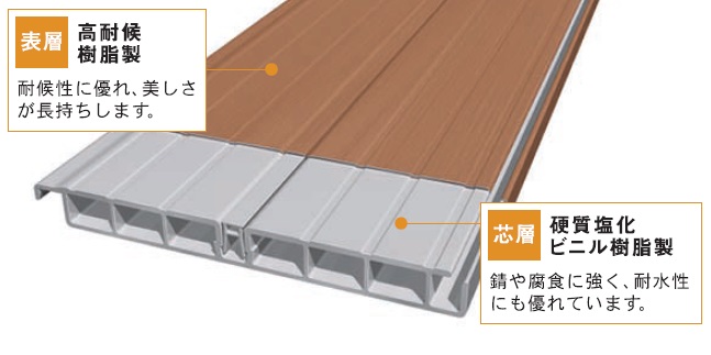 表層は高耐候樹脂製で、耐候性に優れ、美しさが長持ちします。芯層は硬質塩化ビニル樹脂で錆や腐食に強く、耐水性にも優れています