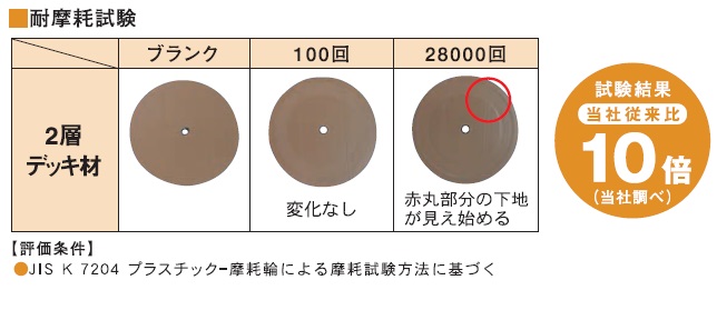 耐摩耗試験結果です。プラスチック摩耗輪による摩耗試験方法に基づいた実験の結果、この製品の耐久は当社従来製品の10倍に当たります（当社調べ）