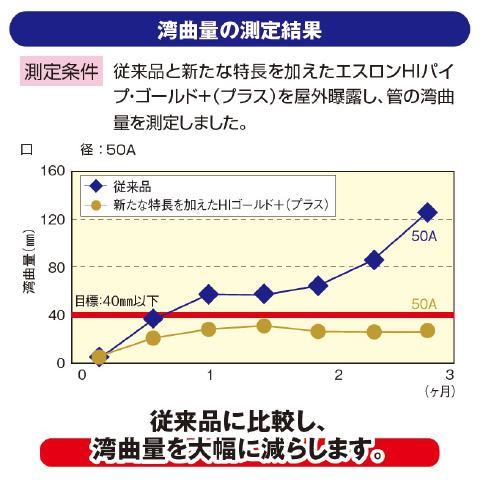 湾曲量の測定結果。従来品を比較し、湾曲量を大幅に減らします