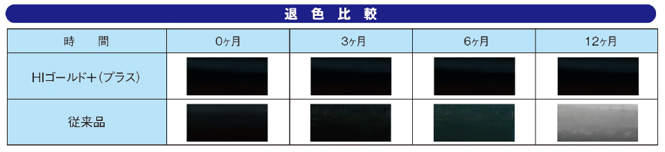 退色比較