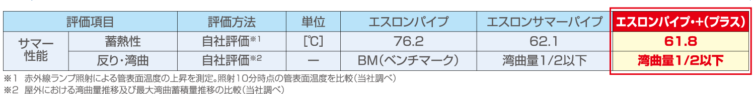 エスロンパイプ+　基本性能