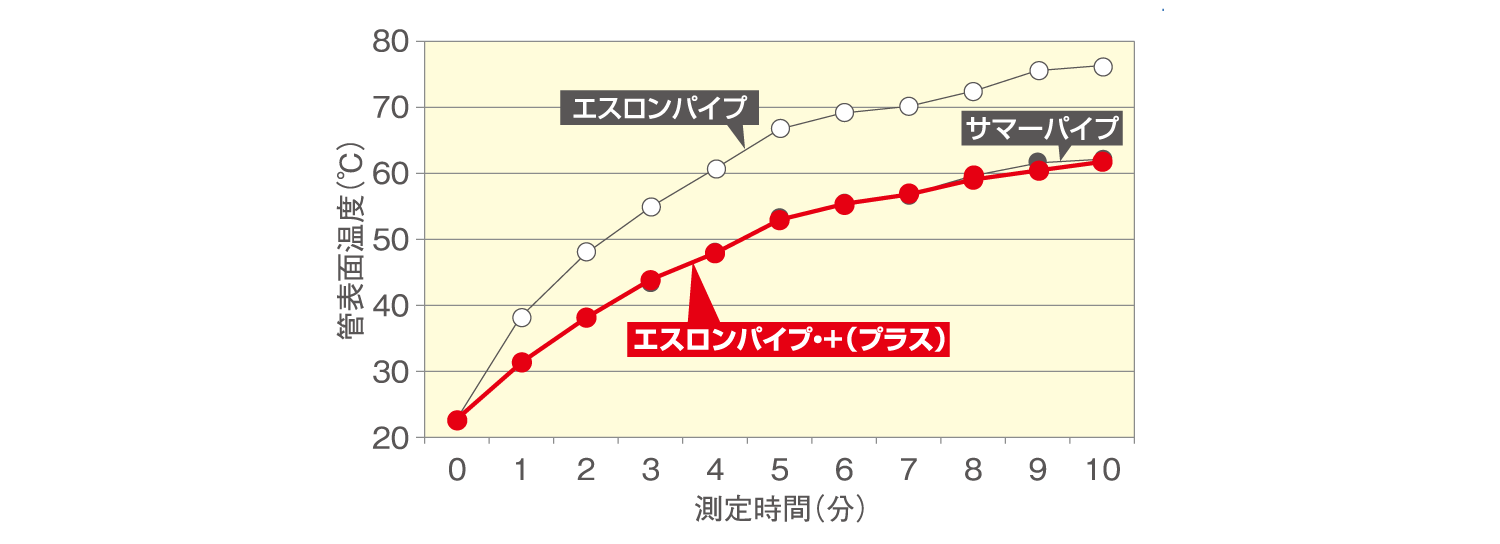 エスロンパイプ+　蓄熱性