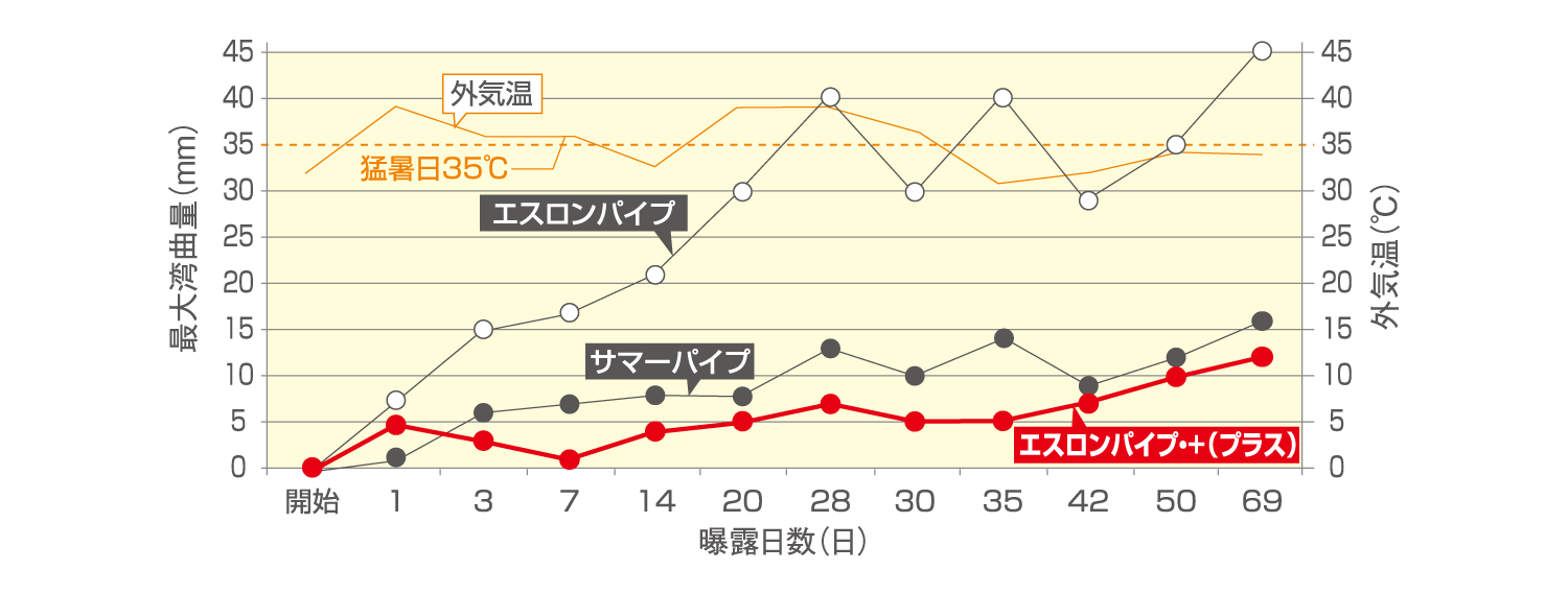 エスロンパイプ+　最大湾曲量