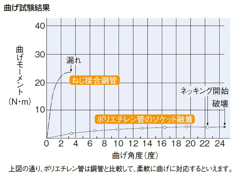 柔軟性を有し生曲げ配管に対応