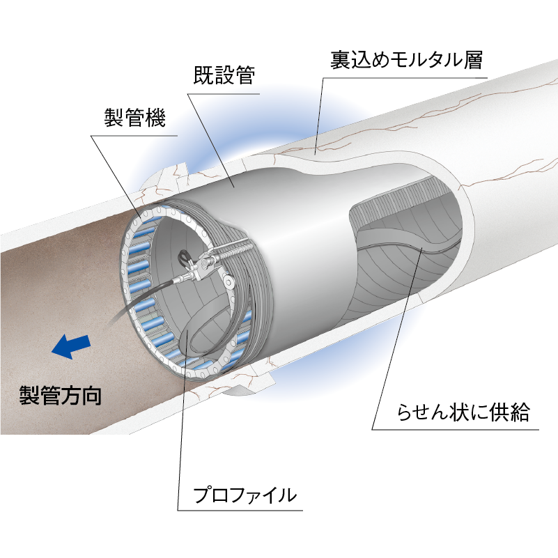 SPR-A工法