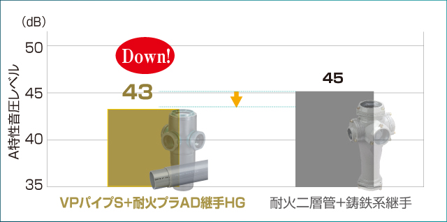 耐火プラAD継手HG・SG 遮音性能が大幅アップ