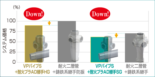 耐火プラAD継手HG・SG 更に経済的に