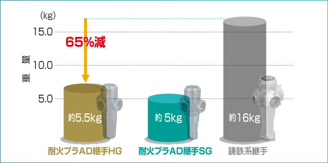 耐火プラAD継手HG・SG 施工性も更に進化