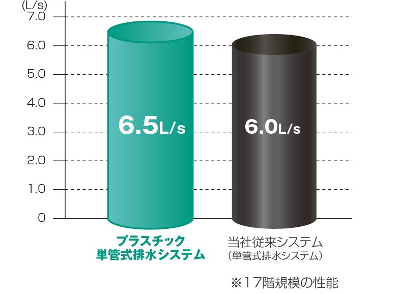 耐火プラAD継手HG・SG 排水性能