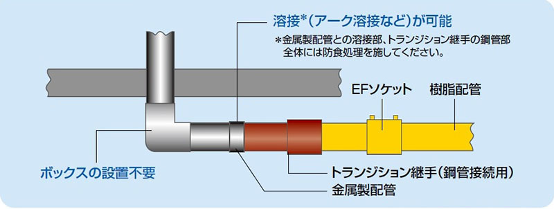 サービスステーションの安全運用と低コスト配管を実現