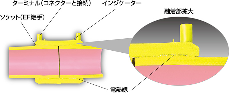 融着接合による管路一体構造