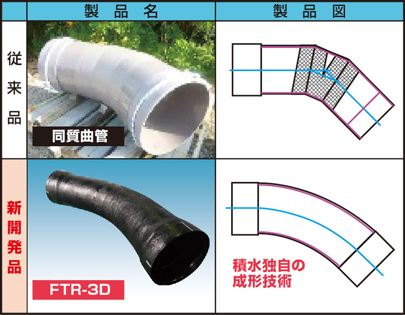 FTR-3D 屈曲部の無いスムーズな曲り