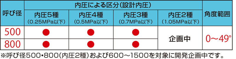 FTR-3D 呼び径800が新たに