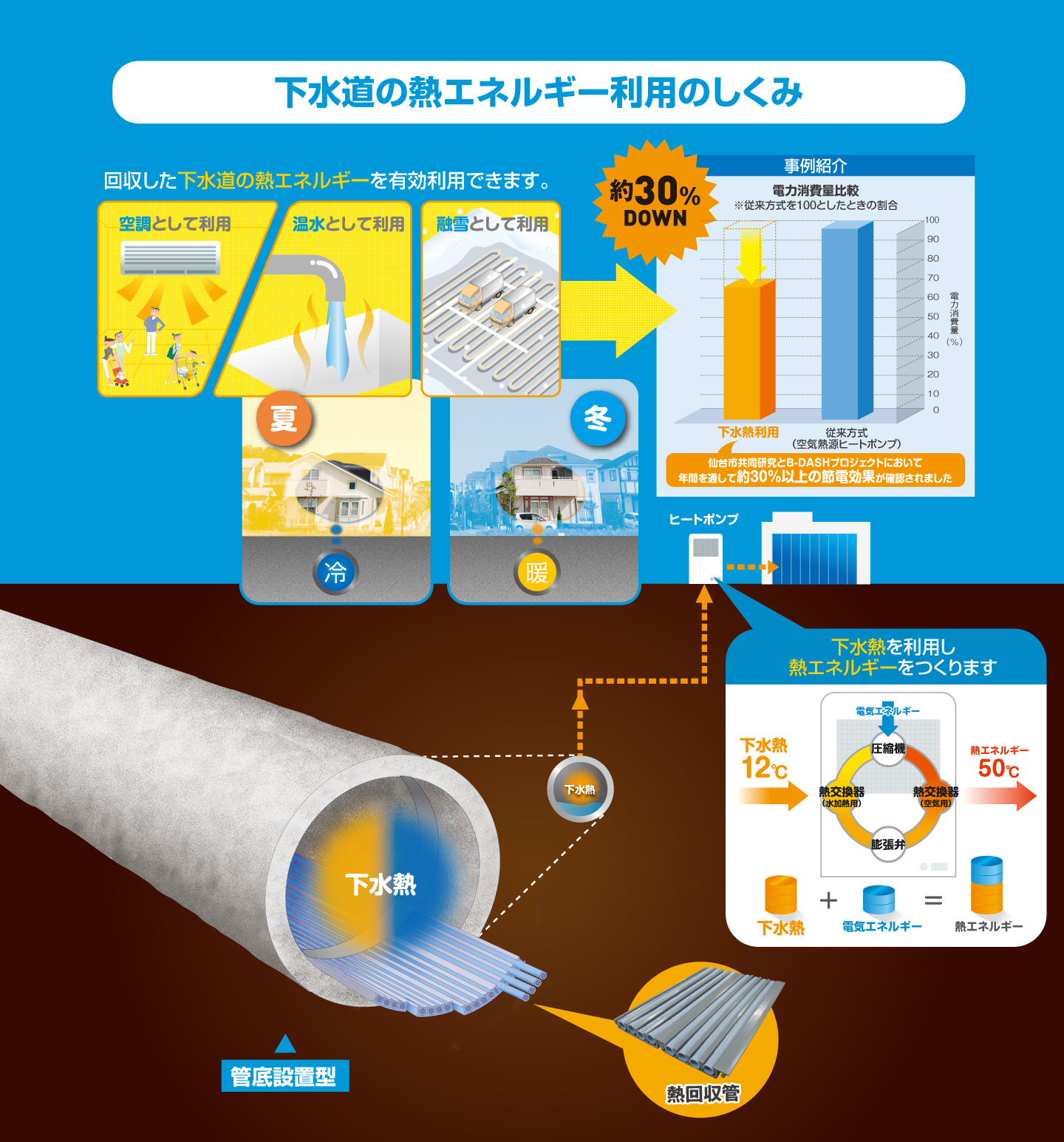 エスロヒート下水熱（らせん・管底設置)