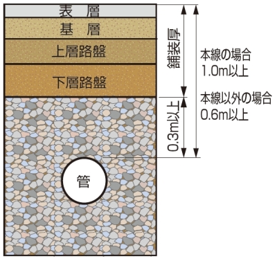 リブパイプ浅層埋設