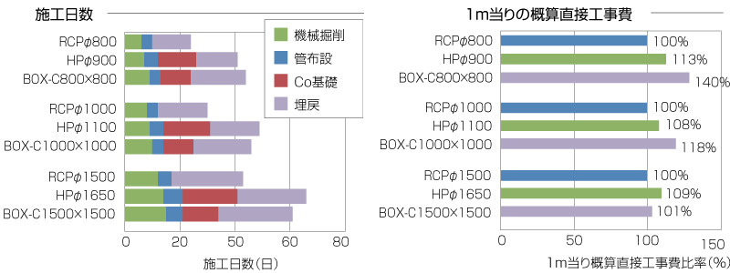 無圧管(下水道管渠)