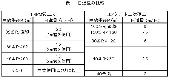 FP-L工法 20070807 日進量の比較表