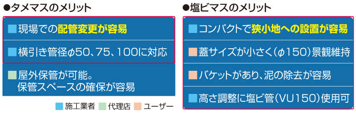 コンパクト雨水浸透マス