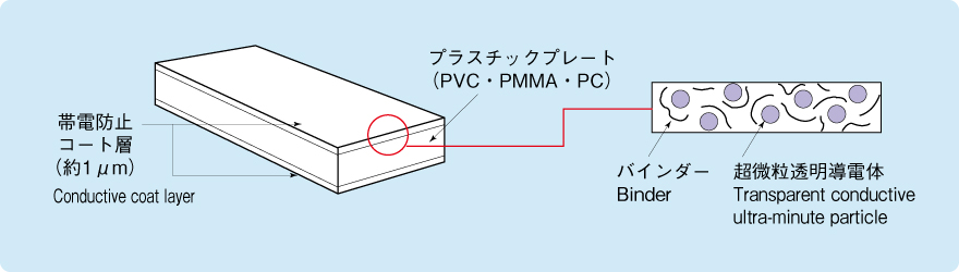 ESLON DC Plate (Antistatic Plate)