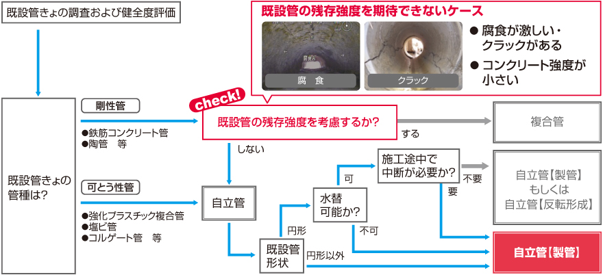 工法選定フロー