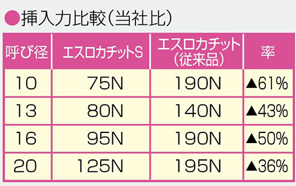 エスロカチットS