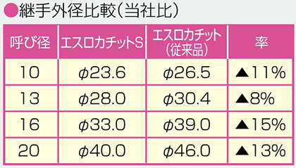 エスロカチットS