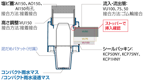 コンパクト雨水マス