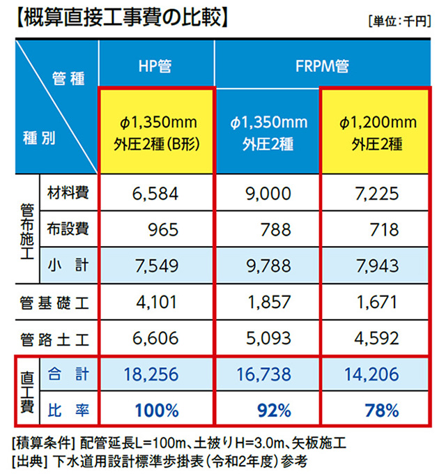 FRPM管概算直接工事費の比較