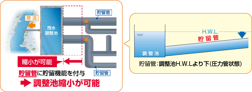 調整池の縮小・ゼロ化