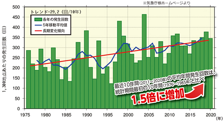 全国の1時間降水量50mm以上の年間発生回数の経年変化