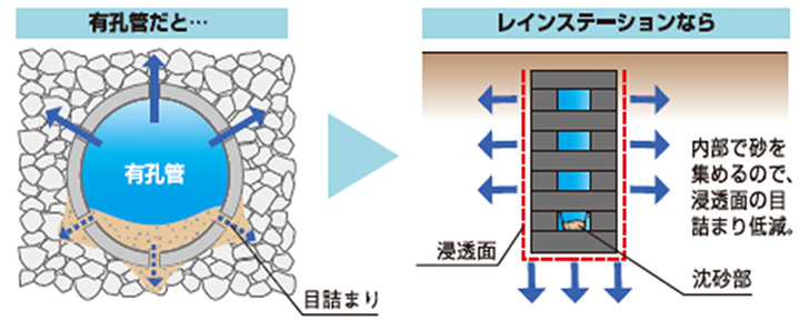 高い浸透能力の維持性