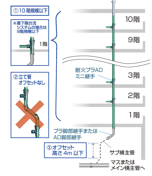 耐火プラADミニ継手適用条件2