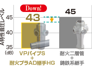 遮音設計を一新。非常に高い遮音性を実現します。