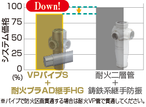 VP管との認定を取得。経済的な配管が可能です。※パイプで防火区画貫通する場合は耐火VP管で貫通してください。