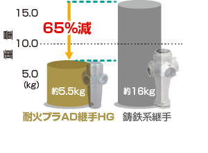 継手重量は鋳鉄系継手の約1/3。簡単に持ち運びできます。