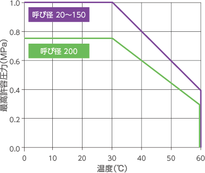 最高許容圧力