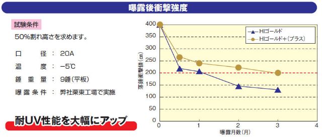 曝露後衝撃強度