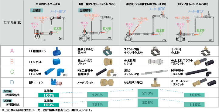 給水用ポリエチレン管(HPPE)